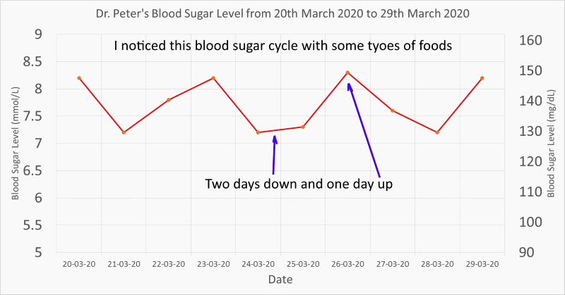 my blood sugar 2+1 day cycle
