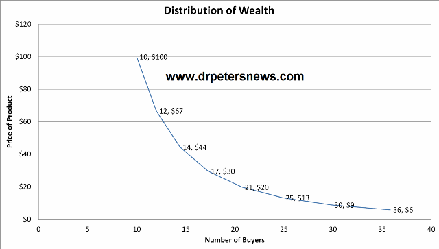 DOW640 Distribution of Wealth Model Supply and Demand