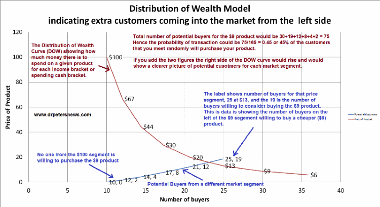DOWPotential800 Distribution of Wealth Supply and Demand
