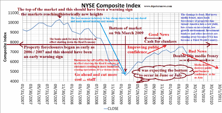 NYSE2009 US economic recovery 2009 2010 2011