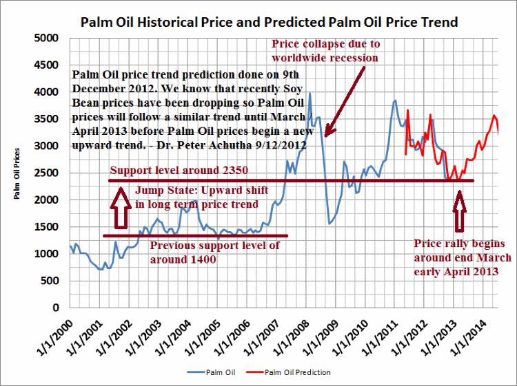 Palm Oil price trend forecast 2012 2013 2014