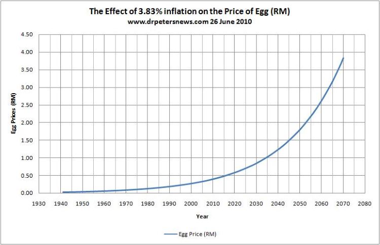 PriceOfEggs Inflation rate and property prices increase and property bubble