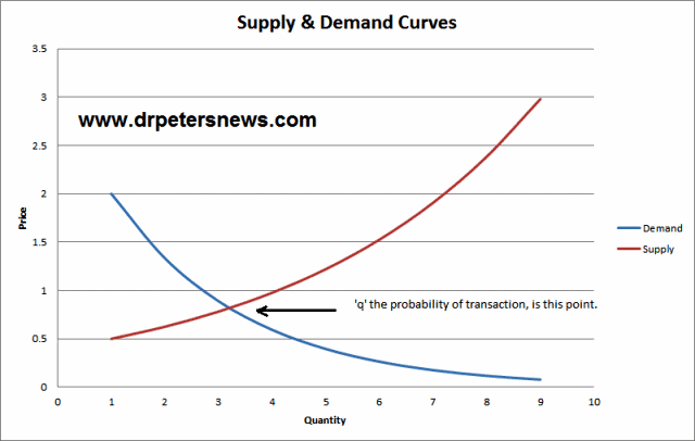 S&D Distribution of Wealth Model Supply and Demand
