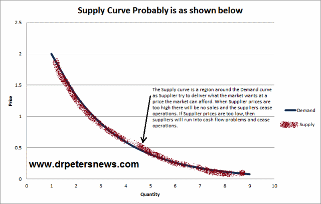 S&DNoS Distribution of Wealth Model Supply and Demand