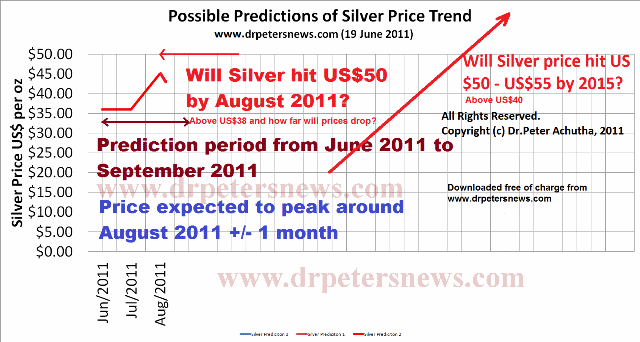 Silver price prediction June to Septemeber 2011