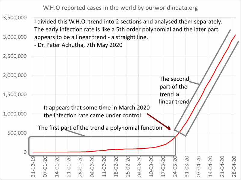 W.H.O covid-19 infection trend