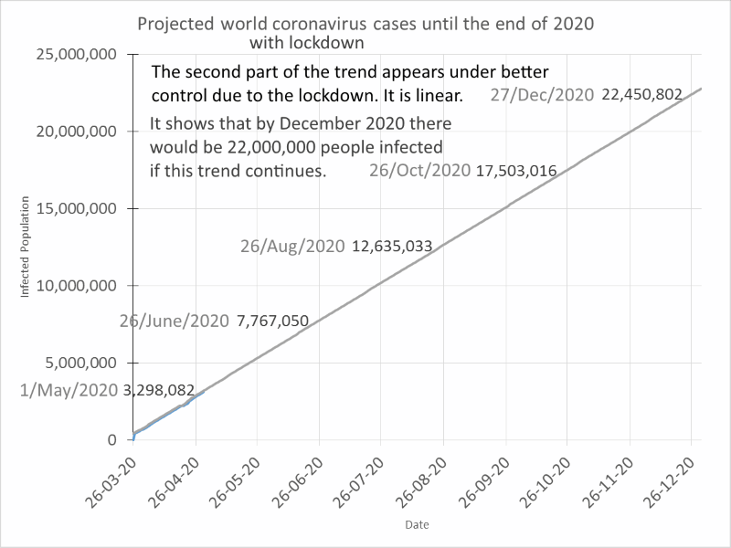 W.H.O covid-19 infection trend