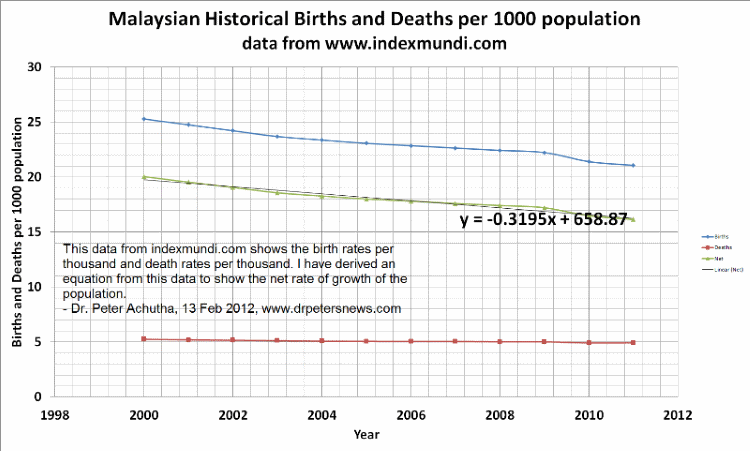 birthsdeaths800 malaysian population growth and malaysian property prices