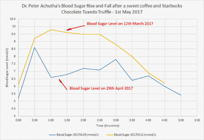 Rise and fall of blood sugar level after easting Chocolate Tuxedo Truffle