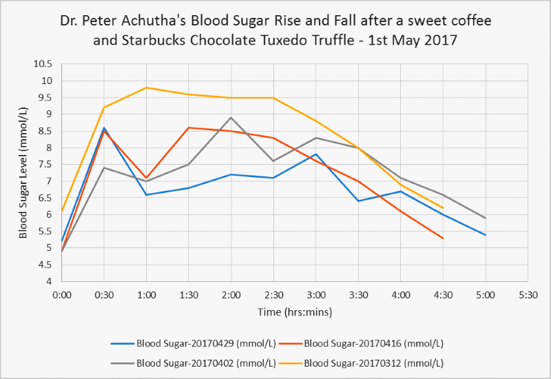 my blood sugar level trend with and without neem and cherries