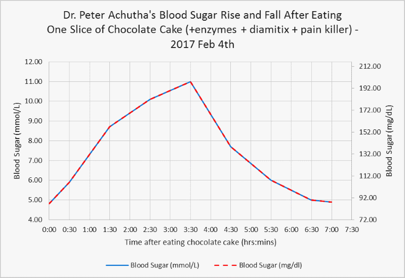 my blood sugar level rise and fall after eating a chocolate cake