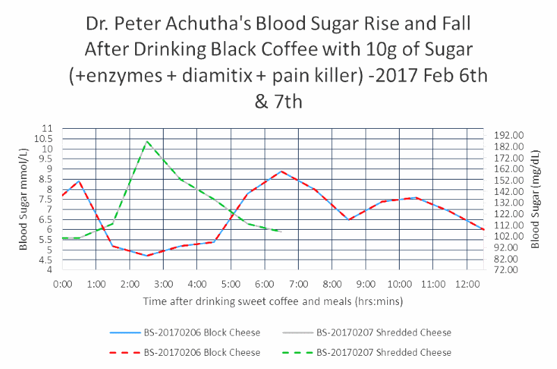 my blood sugar level rise and fall with block of cheese  and shredded cheese