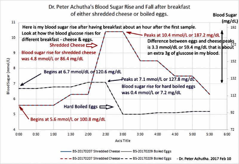 my blood sugar level rise and fall after eating shredded cheese or boiled eggs