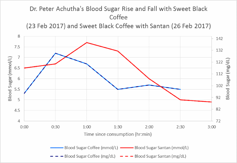 my blood sugar level rise and fall between a sweet black coffee and coffee with santan
