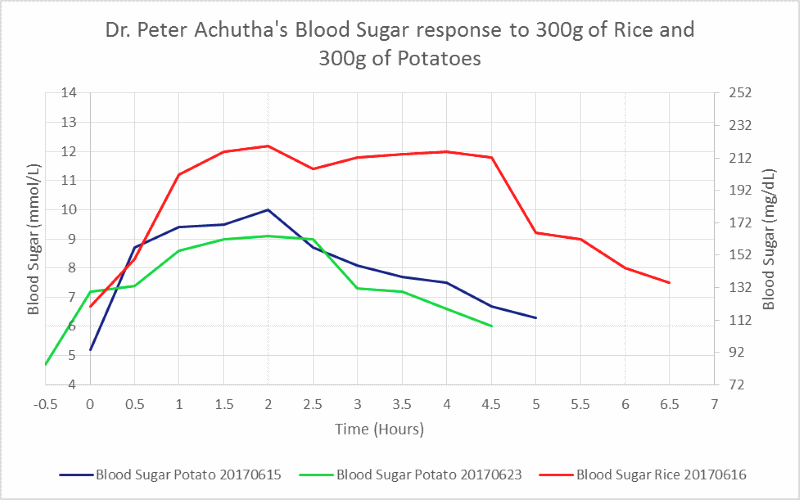 my blood sugar level rise and fall between eating rice and potatoes