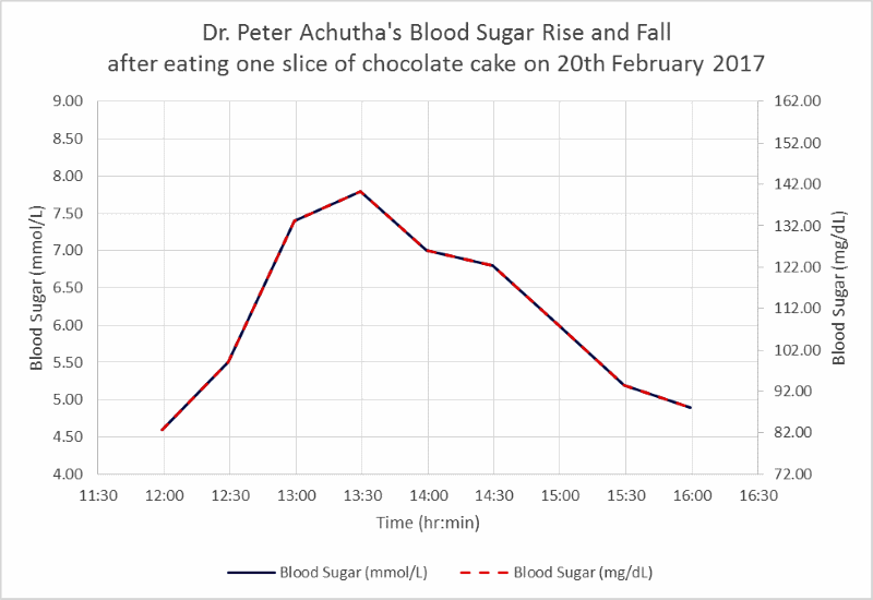 my blood sugar level rise and fall after eating one slice of chocolate cake