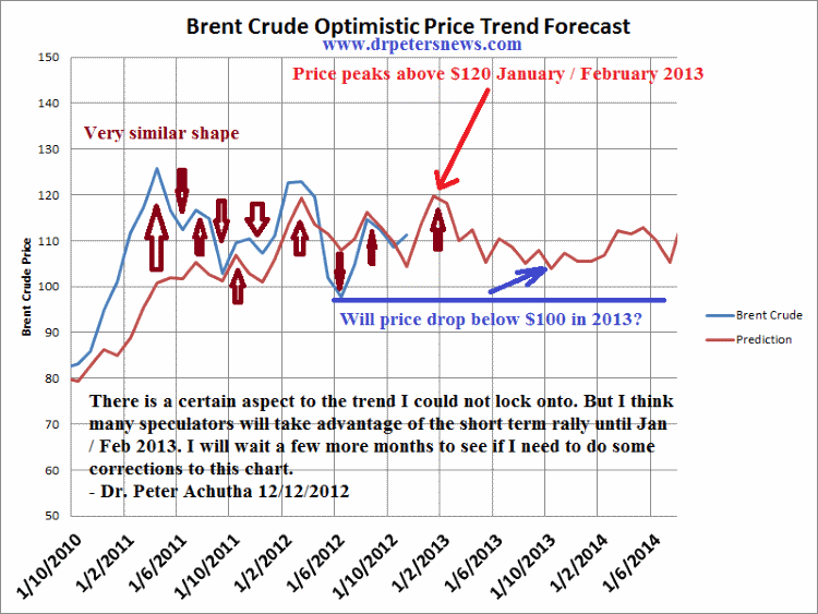 brent crude price forecast 2012 2013 2014
