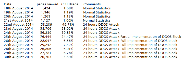 cpu usage statistics