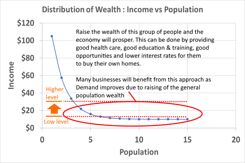 Alternative policies to high interest rates, the Distribution of Wealth