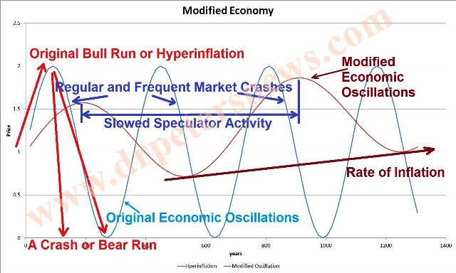 fsbslowedoscillation economic recession crash inflation hyperinflation