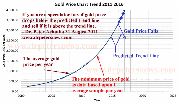 gold price forecast trend chart 2011 2012 2013 2014 2105 2106