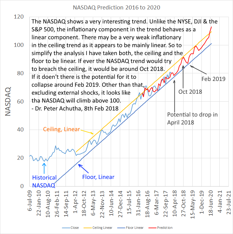 NASDAQ trend prediction 2016 to 2020