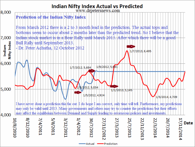 Indian Nifty Index stock exchange price trend prediction