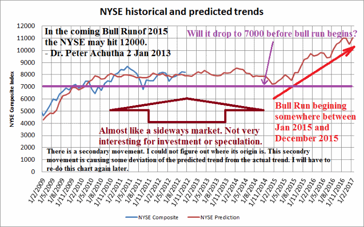 NYSE Composite Index prediction and Bull Run