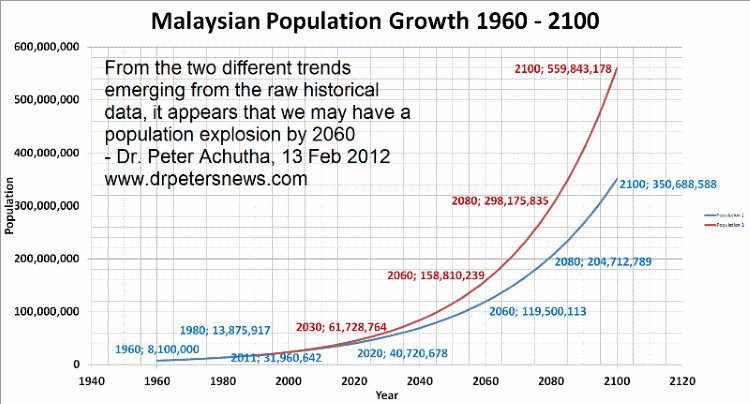 population19602100800 malaysian population growth and malaysian property prices