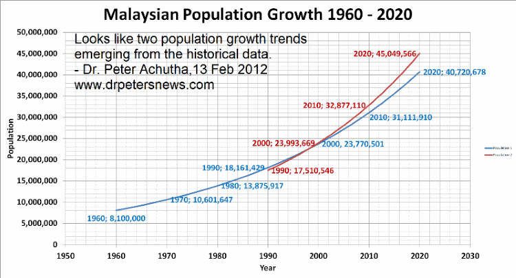 population1960to2020800 malaysian population growth and malaysian property prices