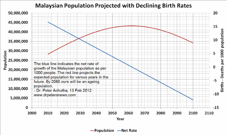 populationshock800 malaysian population growth and malaysian property prices