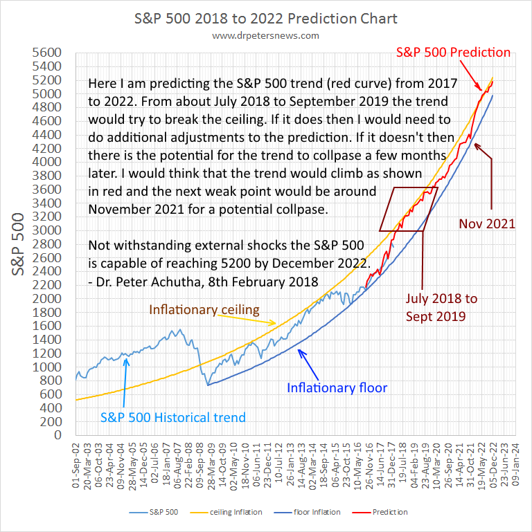 S&P 500 trend prediction rrom 2018 to 2022