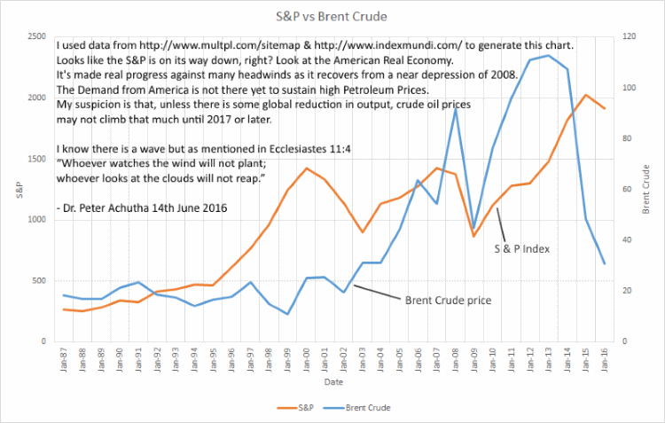 S&P Index vs Brent Crude