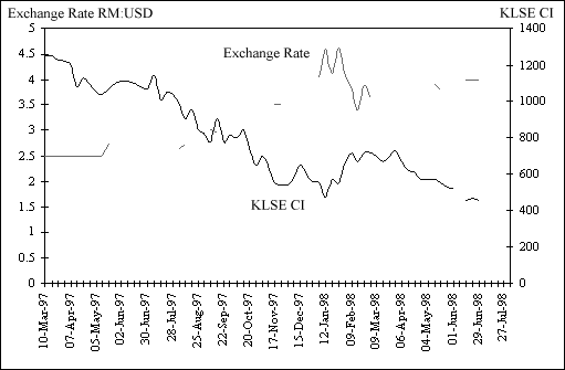  exchange rate change with KLSE fall
